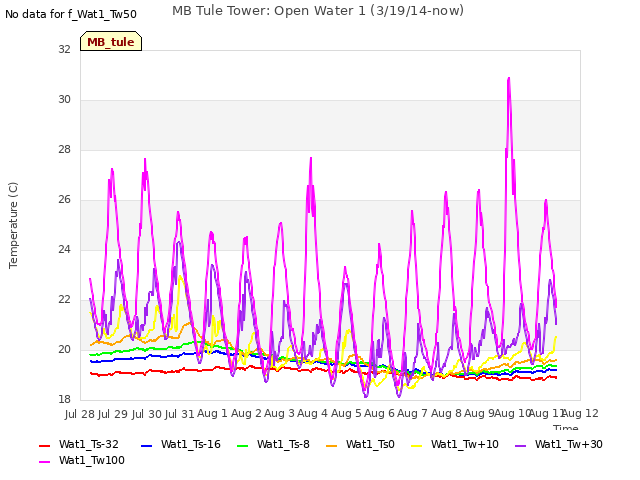 plot of MB Tule Tower: Open Water 1 (3/19/14-now)