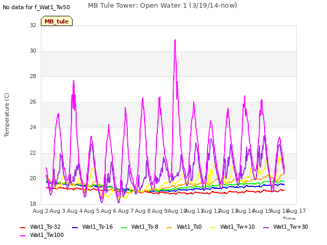 plot of MB Tule Tower: Open Water 1 (3/19/14-now)