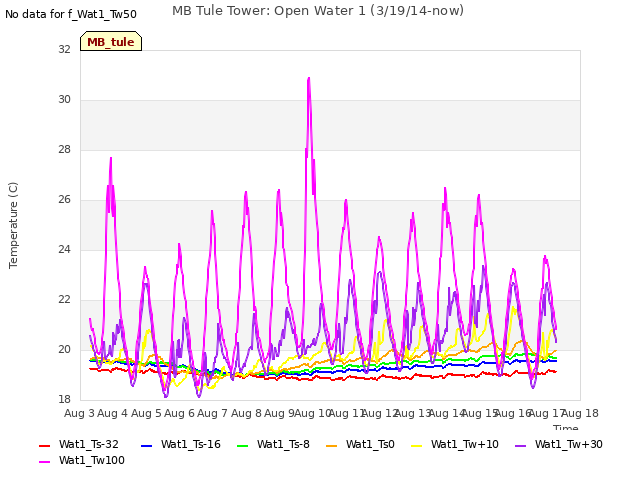 plot of MB Tule Tower: Open Water 1 (3/19/14-now)