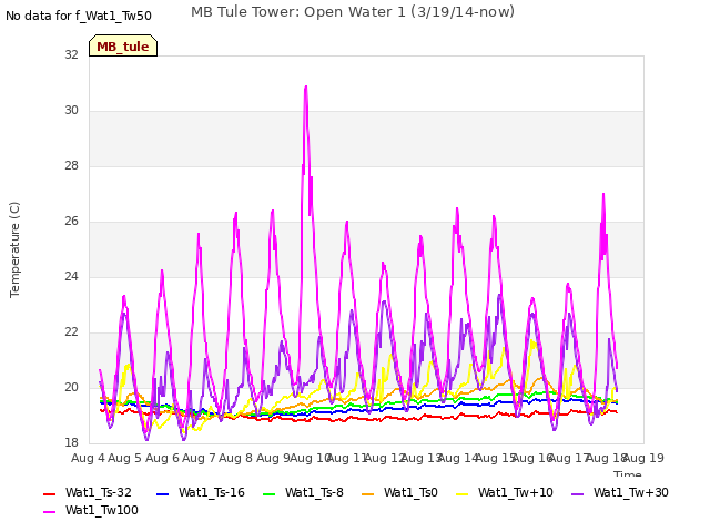 plot of MB Tule Tower: Open Water 1 (3/19/14-now)