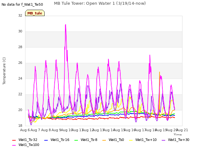 plot of MB Tule Tower: Open Water 1 (3/19/14-now)