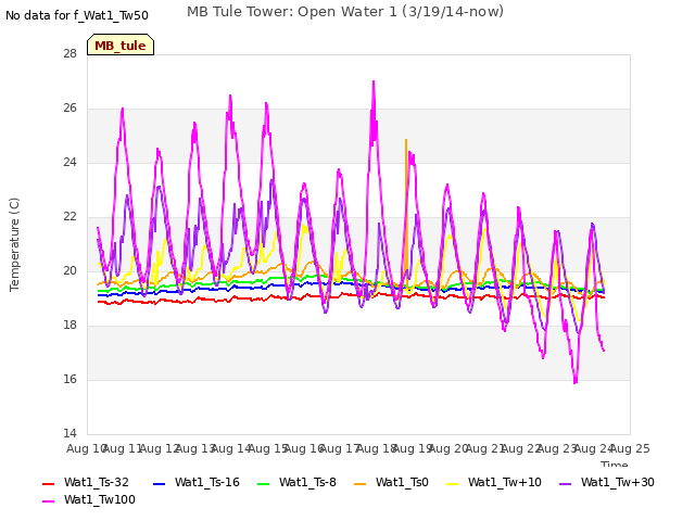 plot of MB Tule Tower: Open Water 1 (3/19/14-now)