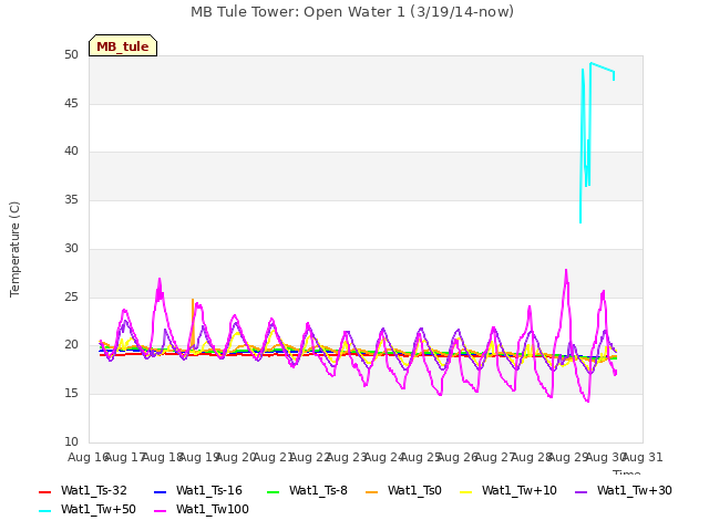 plot of MB Tule Tower: Open Water 1 (3/19/14-now)