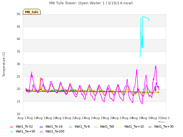 plot of MB Tule Tower: Open Water 1 (3/19/14-now)