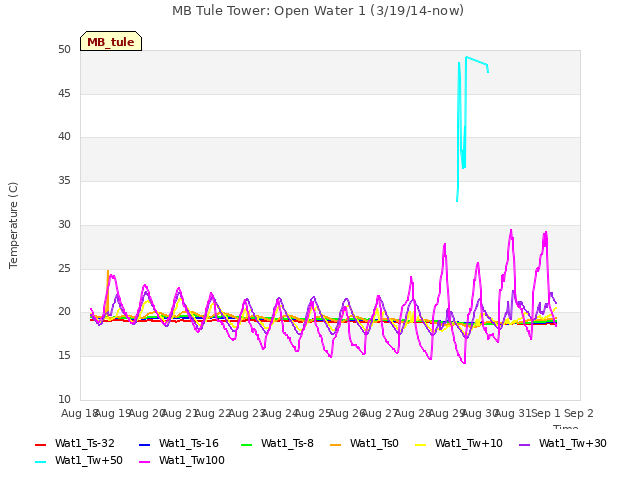 plot of MB Tule Tower: Open Water 1 (3/19/14-now)