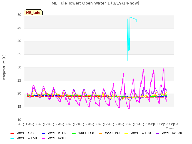 plot of MB Tule Tower: Open Water 1 (3/19/14-now)