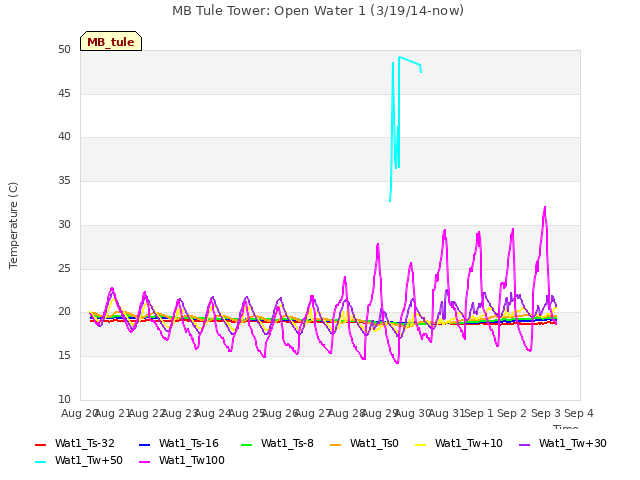 plot of MB Tule Tower: Open Water 1 (3/19/14-now)