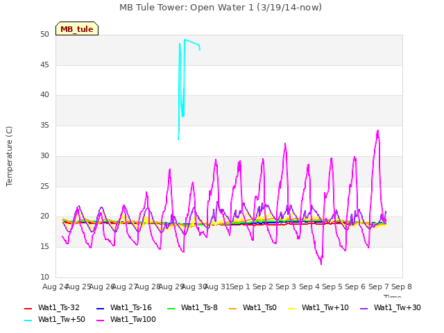 plot of MB Tule Tower: Open Water 1 (3/19/14-now)