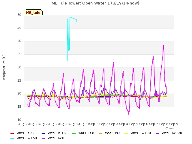 plot of MB Tule Tower: Open Water 1 (3/19/14-now)