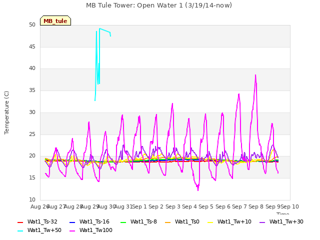 plot of MB Tule Tower: Open Water 1 (3/19/14-now)