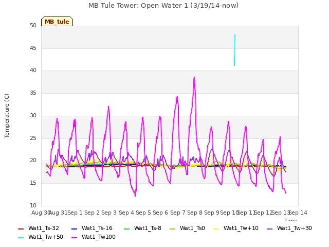 plot of MB Tule Tower: Open Water 1 (3/19/14-now)