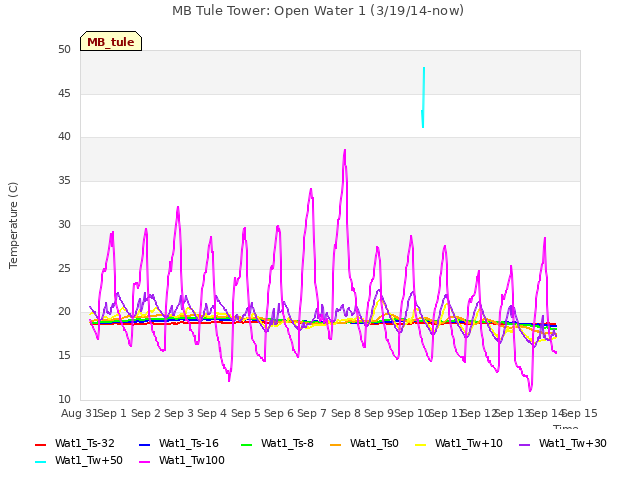 plot of MB Tule Tower: Open Water 1 (3/19/14-now)