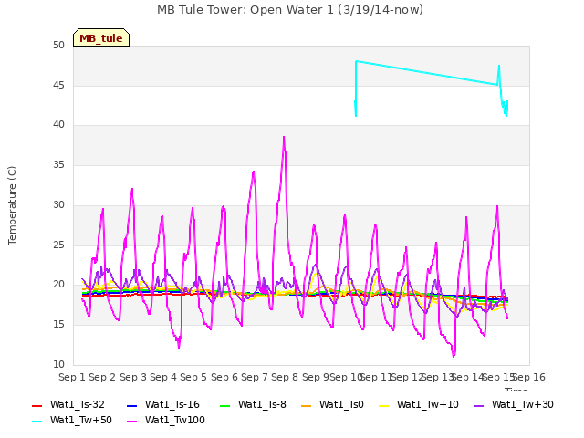 plot of MB Tule Tower: Open Water 1 (3/19/14-now)