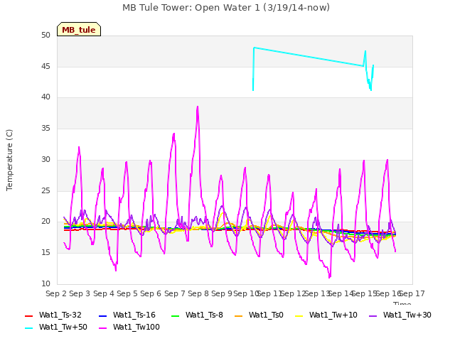 plot of MB Tule Tower: Open Water 1 (3/19/14-now)