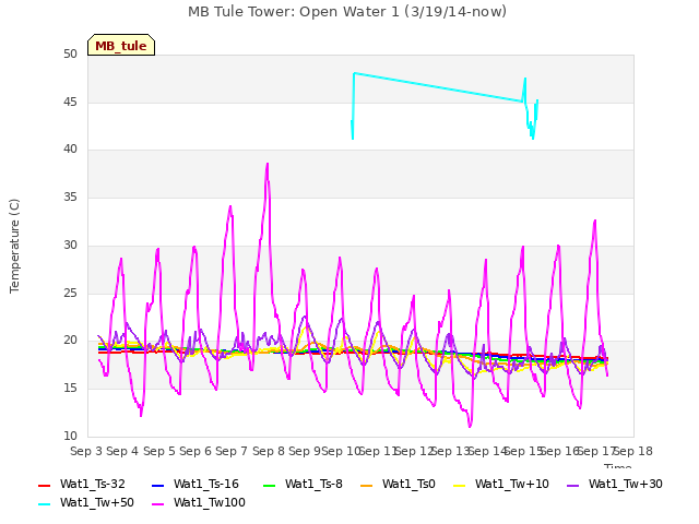 plot of MB Tule Tower: Open Water 1 (3/19/14-now)