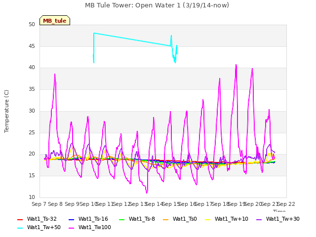 plot of MB Tule Tower: Open Water 1 (3/19/14-now)