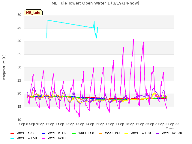 plot of MB Tule Tower: Open Water 1 (3/19/14-now)