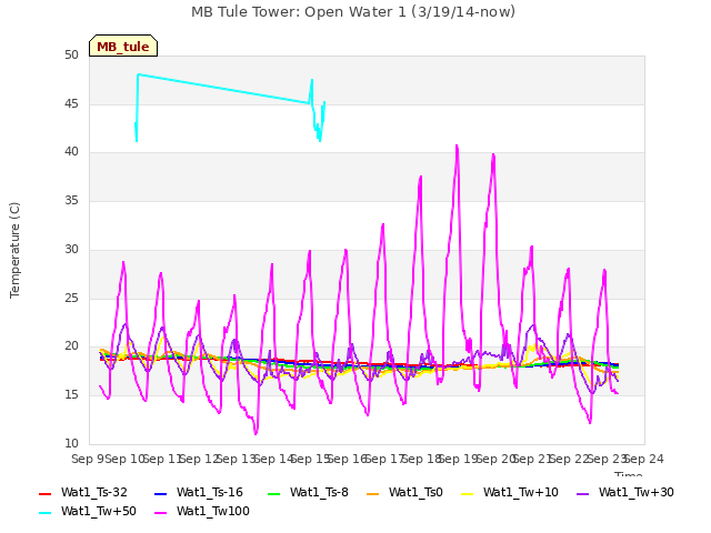 plot of MB Tule Tower: Open Water 1 (3/19/14-now)