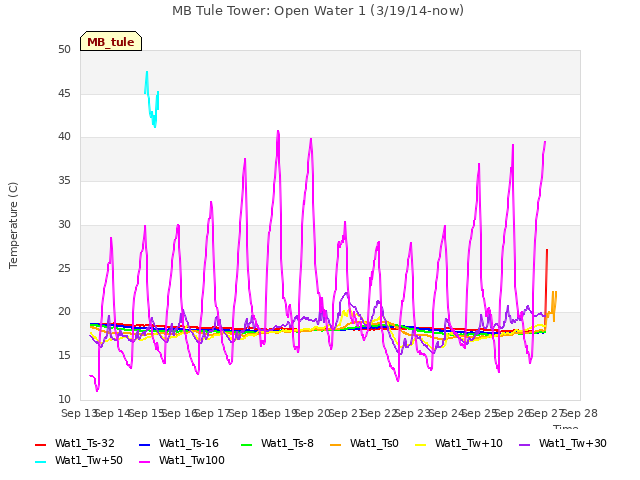 plot of MB Tule Tower: Open Water 1 (3/19/14-now)