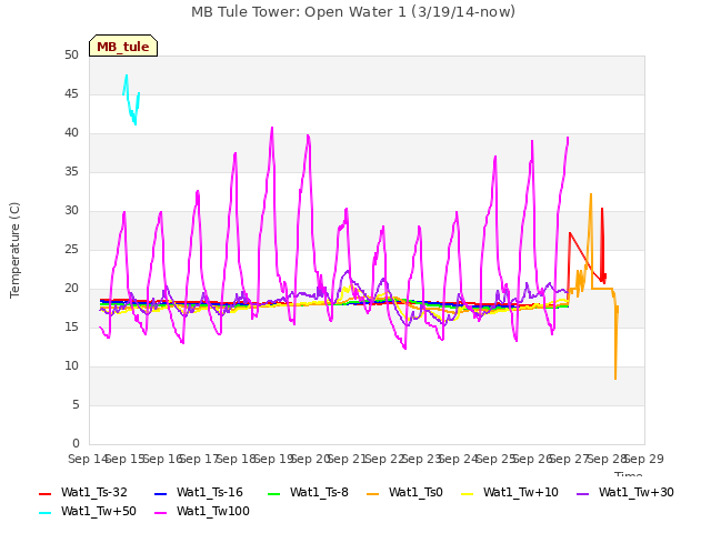 plot of MB Tule Tower: Open Water 1 (3/19/14-now)