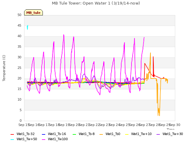 plot of MB Tule Tower: Open Water 1 (3/19/14-now)
