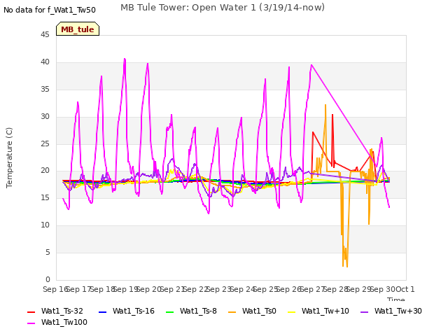 plot of MB Tule Tower: Open Water 1 (3/19/14-now)