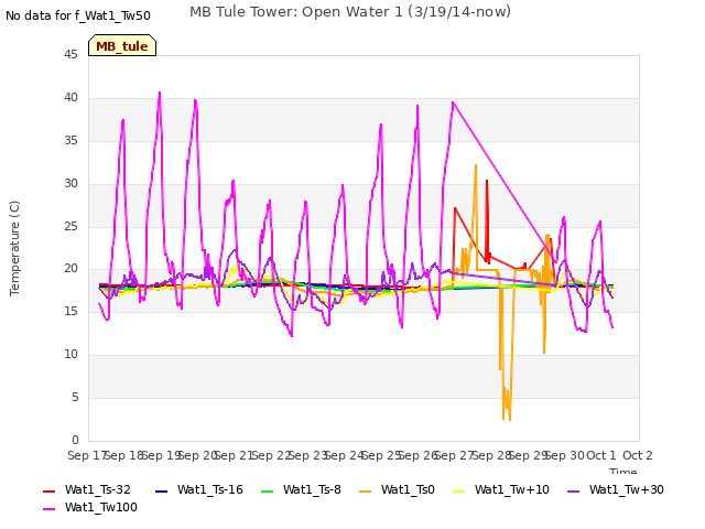 plot of MB Tule Tower: Open Water 1 (3/19/14-now)