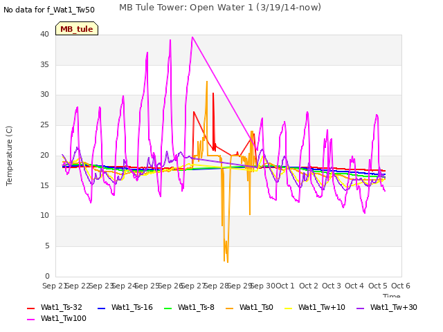 plot of MB Tule Tower: Open Water 1 (3/19/14-now)