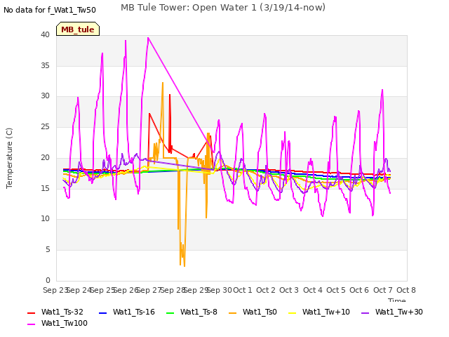 plot of MB Tule Tower: Open Water 1 (3/19/14-now)