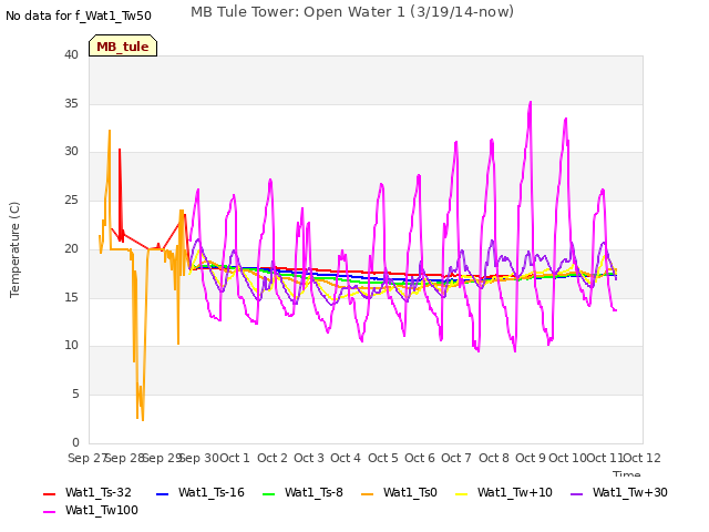 plot of MB Tule Tower: Open Water 1 (3/19/14-now)