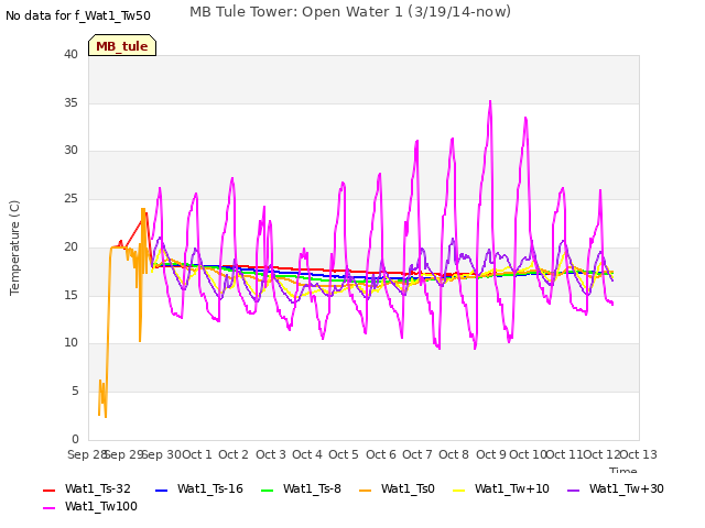 plot of MB Tule Tower: Open Water 1 (3/19/14-now)