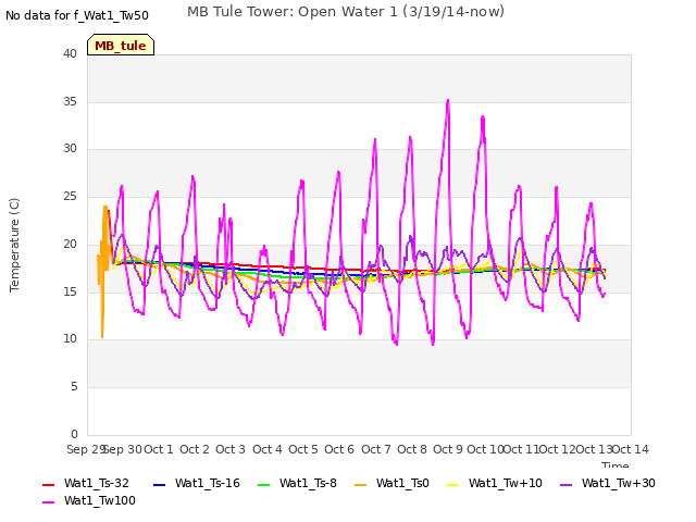 plot of MB Tule Tower: Open Water 1 (3/19/14-now)