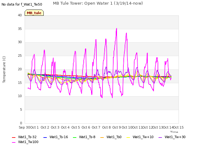 plot of MB Tule Tower: Open Water 1 (3/19/14-now)