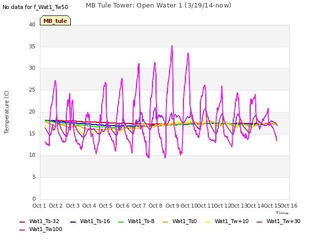 plot of MB Tule Tower: Open Water 1 (3/19/14-now)