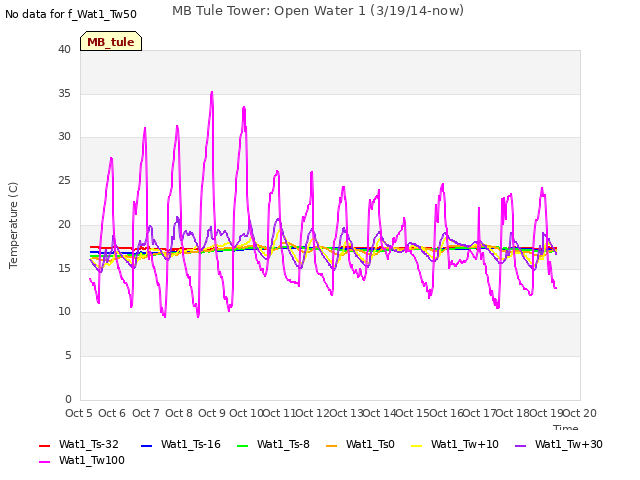 plot of MB Tule Tower: Open Water 1 (3/19/14-now)