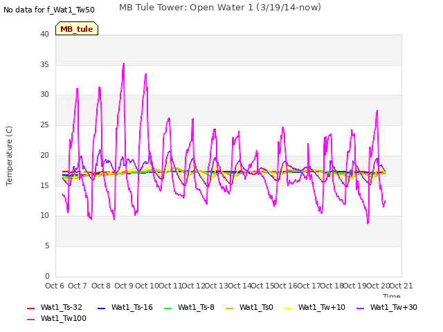plot of MB Tule Tower: Open Water 1 (3/19/14-now)