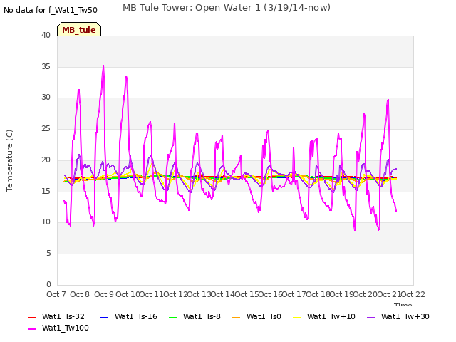 plot of MB Tule Tower: Open Water 1 (3/19/14-now)