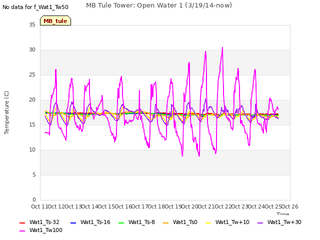 plot of MB Tule Tower: Open Water 1 (3/19/14-now)