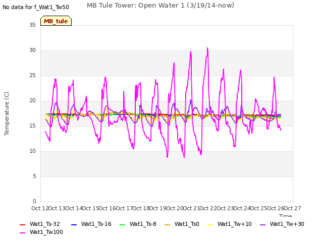 plot of MB Tule Tower: Open Water 1 (3/19/14-now)