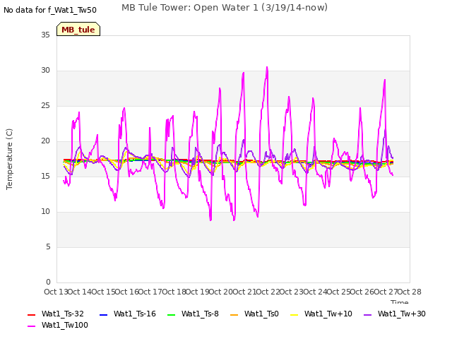 plot of MB Tule Tower: Open Water 1 (3/19/14-now)