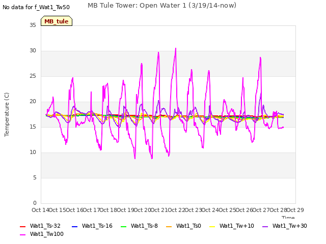 plot of MB Tule Tower: Open Water 1 (3/19/14-now)