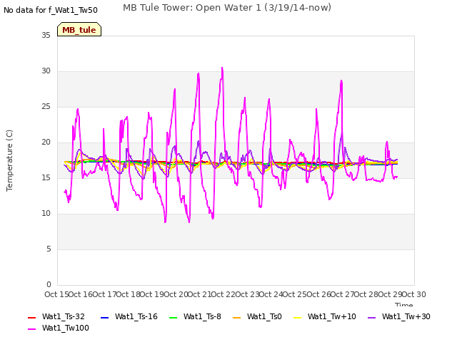 plot of MB Tule Tower: Open Water 1 (3/19/14-now)
