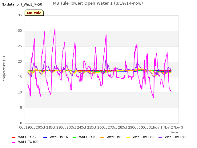 plot of MB Tule Tower: Open Water 1 (3/19/14-now)