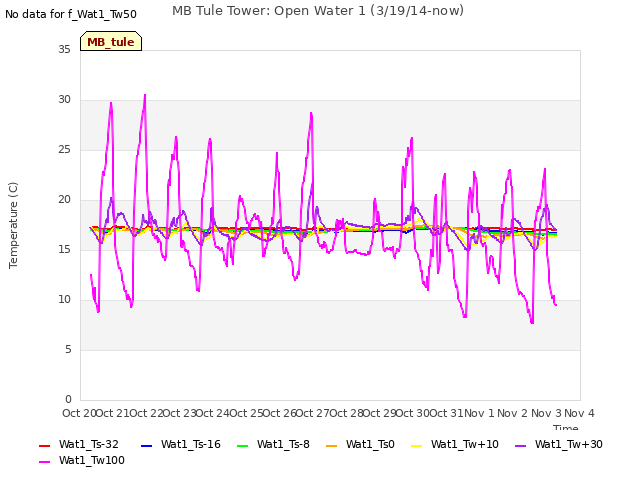 plot of MB Tule Tower: Open Water 1 (3/19/14-now)