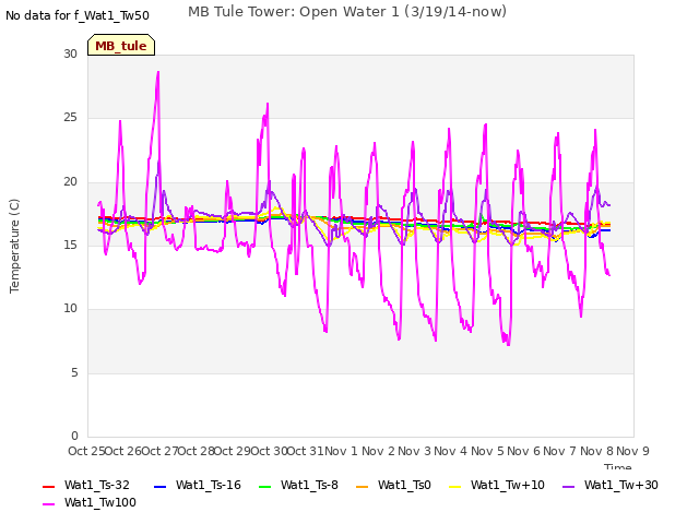 plot of MB Tule Tower: Open Water 1 (3/19/14-now)