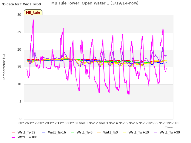 plot of MB Tule Tower: Open Water 1 (3/19/14-now)