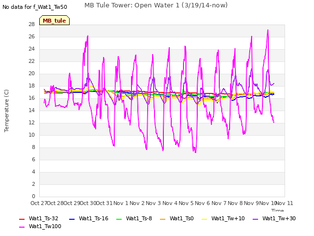 plot of MB Tule Tower: Open Water 1 (3/19/14-now)