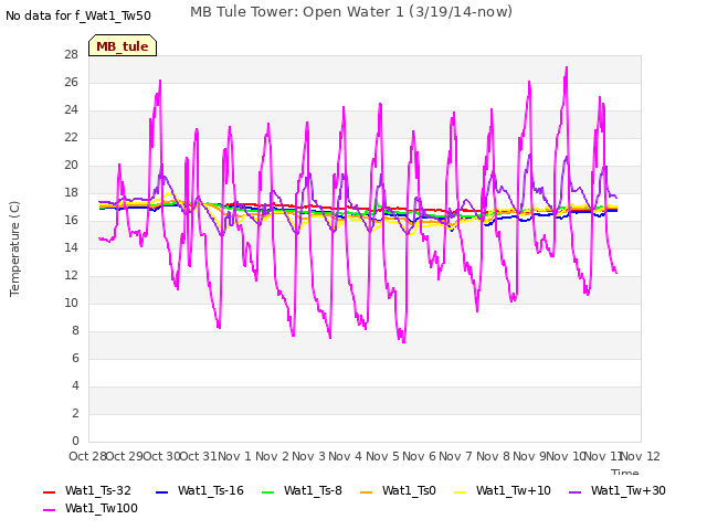 plot of MB Tule Tower: Open Water 1 (3/19/14-now)