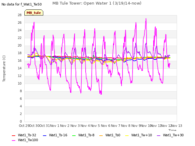 plot of MB Tule Tower: Open Water 1 (3/19/14-now)