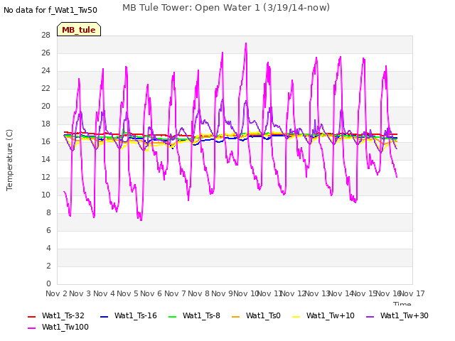 plot of MB Tule Tower: Open Water 1 (3/19/14-now)